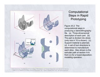 Computational 
Steps in Rapid 
Prototyping 
Figure 20.2 The 
computational steps in 
producing a stereolithography 
file. (a) Three-dimensional 
description of each part. (b) 
The part is divided into slices 
(only one in 10 is shown). (c) 
Support material is planned. 
(d) A set of tool directions is 
determined to manufacture 
each slice. Also shown is the 
extruder path at section A-A 
from (c) for a fused-deposition-modeling 
Manufacturing, Engineering & Technology, Fifth Edition, by Serope Kalpakjian and Steven R. Schmid. 
ISBN 0-13-148965-8. © 2006 Pearson Education, Inc., Upper Saddle River, NJ. All rights reserved. 
operation. 
 
