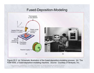 Fused-Deposition-Modeling 
Figure 20.3 (a) Schematic illustration of the fused-deposition-modeling process. (b) The 
FDM 5000, a fused-deposition-modeling machine. Source: Courtesy of Stratysis, Inc. 
Manufacturing, Engineering & Technology, Fifth Edition, by Serope Kalpakjian and Steven R. Schmid. 
ISBN 0-13-148965-8. © 2006 Pearson Education, Inc., Upper Saddle River, NJ. All rights reserved. 
 