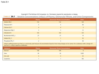 Table 20.1
 
