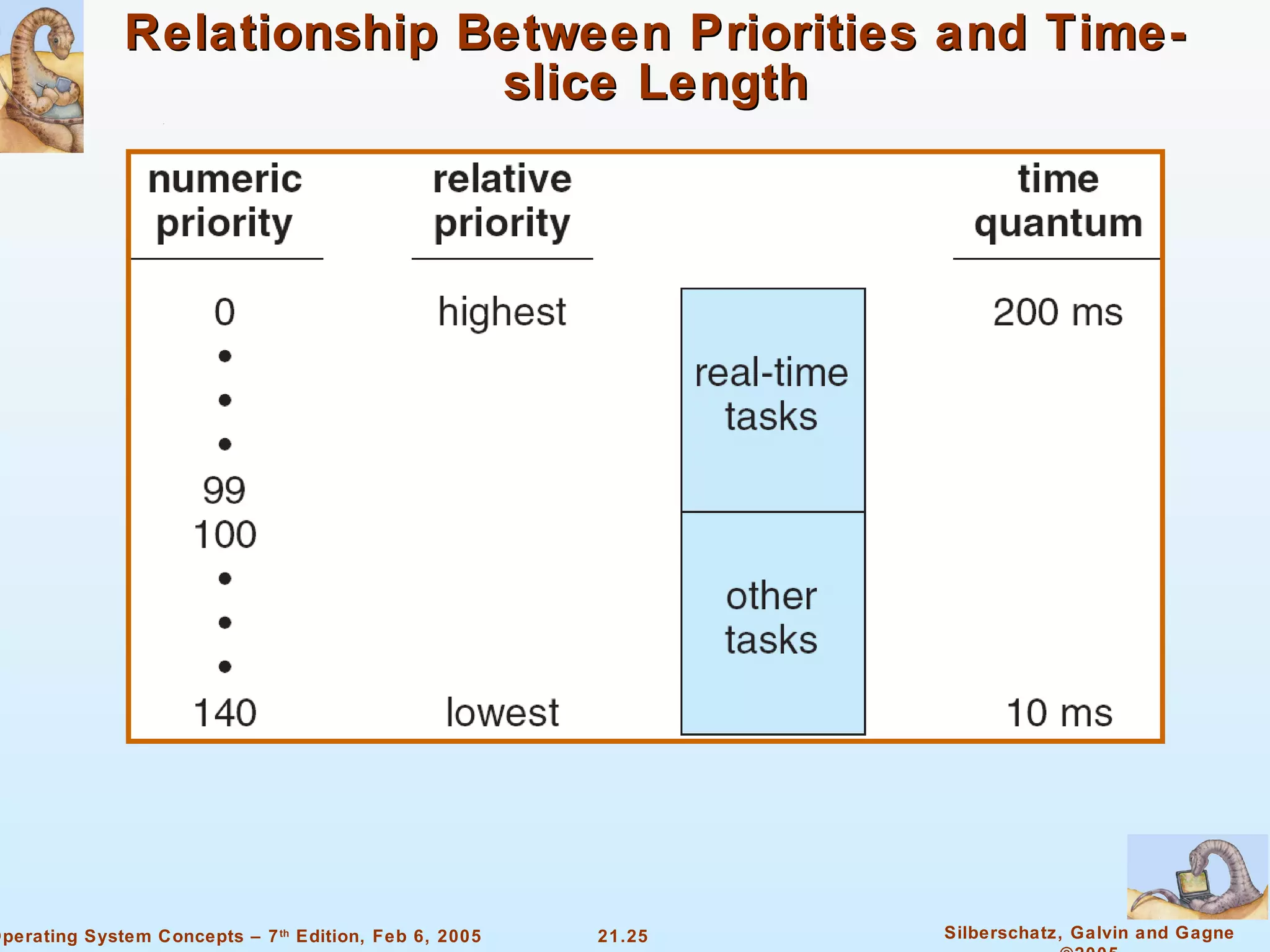 Relationship Between Priorities and Time-slice Length 