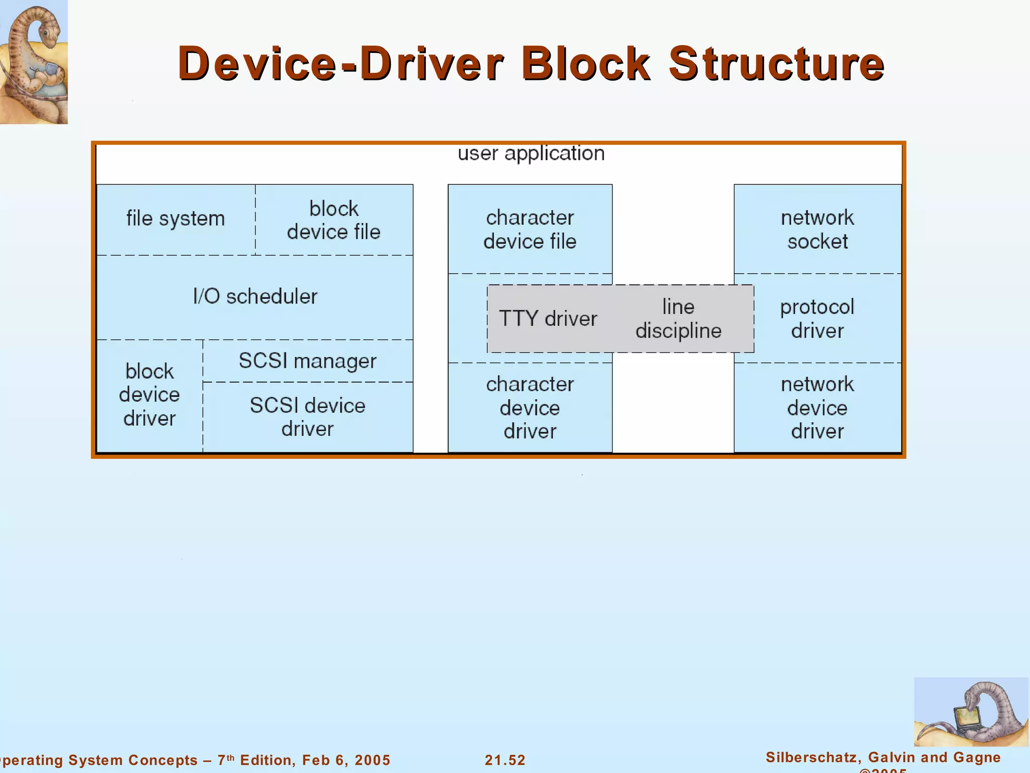 Device-Driver Block Structure 