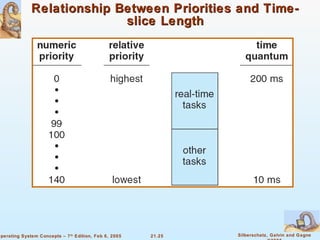 Relationship Between Priorities and Time-slice Length 