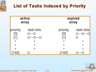 List of Tasks Indexed by Priority 