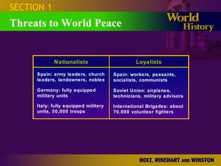 SECTION 1 Threats to World Peace Spain: army leaders, church leaders, landowners, nobles Germany: fully equipped military units Spain: workers, peasants, socialists, communists Soviet Union: airplanes, technicians, military advisors Italy: fully equipped military units, 50,000 troops International Brigades: about 70,000 volunteer fighters Nationalists Loyalists 