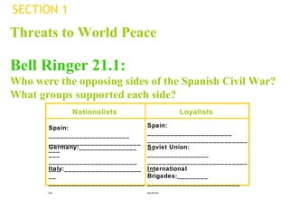 SECTION 1 Spain: _____________________ ___________________________ Germany:__________________ __________________________ Spain: ______________________ ____________________________ Soviet Union: ________________ ____________________________ Italy:______________________ __________________________ International Brigades:________ ___________________________ Bell Ringer 21.1: Who were the opposing sides of the Spanish Civil War? What groups supported each side? Threats to World Peace Nationalists Loyalists 