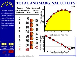 TOTAL AND MARGINAL UTILITY Tacos consumed per meal Total Utility, Utils Marginal Utility, Utils 0 1 2 3 4 5 6 7 0 10 18 24 28 30 30 28 10 8 6 4 2 0 -2 Units consumed per meal Units consumed per meal 30 20 10 Total Utility (utils) Marginal Utility (utils) 10 8 6 4 2 0 -2 TU MU 0  1  2  3  4  5  6  7 1  2  3  4  5  6  7 