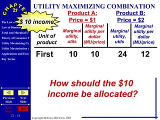 First  10   10  24   12 UTILITY MAXIMIZING COMBINATION How should the $10  income be allocated? Unit of product Product A: Price = $1 Product B: Price = $2 Marginal utility, utils Marginal utility per dollar (MU/price) Marginal utility, utils Marginal utility per dollar (MU/price) $ 10 income 
