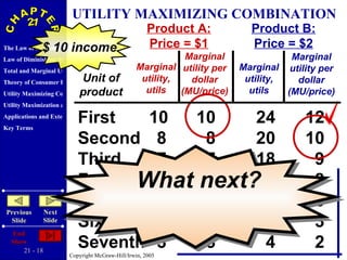 First  10   10  24   12 Second   8   8  20   10 Third   7   7  18   9 Fourth   6   6  16   8 Fifth   5   5  12   6 Sixth   4   4   6   3 Seventh   3   3   4   2 UTILITY MAXIMIZING COMBINATION Unit of product Product A: Price = $1 Product B: Price = $2 Marginal utility, utils Marginal utility per dollar (MU/price) Marginal utility, utils Marginal utility per dollar (MU/price) $ 10 income What next? 