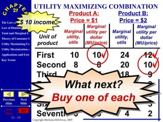 First  10   10  24   12 Second   8   8  20   10 Third   7   7  18   9 Fourth   6   6  16   8 Fifth   5   5  12   6 Sixth   4   4   6   3 Seventh   3   3   4   2 UTILITY MAXIMIZING COMBINATION Unit of product Product A: Price = $1 Product B: Price = $2 Marginal utility, utils Marginal utility per dollar (MU/price) Marginal utility, utils Marginal utility per dollar (MU/price) $ 10 income What next? Buy one of each 
