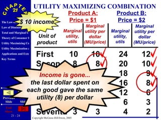 First  10   10  24   12 Second   8   8  20   10 Third   7   7  18   9 Fourth   6   6  16   8 Fifth   5   5  12   6 Sixth   4   4   6   3 Seventh   3   3   4   2 UTILITY MAXIMIZING COMBINATION Unit of product Product A: Price = $1 Product B: Price = $2 Marginal utility, utils Marginal utility per dollar (MU/price) Marginal utility, utils Marginal utility per dollar (MU/price) $ 10 income Income is gone... the last dollar spent on each good gave the same utility (8) per dollar 