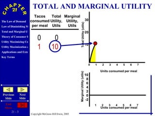 TOTAL AND MARGINAL UTILITY Tacos consumed per meal Total Utility, Utils Marginal Utility, Utils 0 1 0 10 Units consumed per meal Units consumed per meal 30 20 10 Total Utility (utils) Marginal Utility (utils) 10 8 6 4 2 0 -2 0  1  2  3  4  5  6  7 1  2  3  4  5  6  7 
