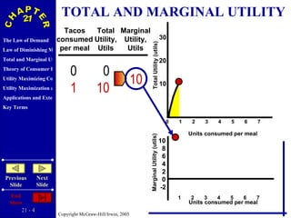 TOTAL AND MARGINAL UTILITY Tacos consumed per meal Total Utility, Utils Marginal Utility, Utils 0 1 0 10 10 Units consumed per meal Units consumed per meal 30 20 10 Total Utility (utils) Marginal Utility (utils) 10 8 6 4 2 0 -2 0  1  2  3  4  5  6  7 1  2  3  4  5  6  7 