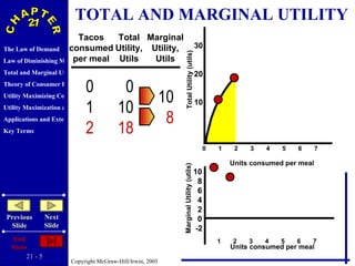 TOTAL AND MARGINAL UTILITY Tacos consumed per meal Total Utility, Utils Marginal Utility, Utils 0 1 2 0 10 18 10 8 Units consumed per meal Units consumed per meal 30 20 10 Total Utility (utils) Marginal Utility (utils) 10 8 6 4 2 0 -2 0  1  2  3  4  5  6  7 1  2  3  4  5  6  7 