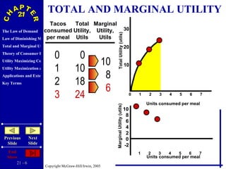 TOTAL AND MARGINAL UTILITY Tacos consumed per meal Total Utility, Utils Marginal Utility, Utils 0 1 2 3 0 10 18 24 10 8 6 0  1  2  3  4  5  6  7 Units consumed per meal Units consumed per meal 30 20 10 Total Utility (utils) Marginal Utility (utils) 10 8 6 4 2 0 -2 1  2  3  4  5  6  7 