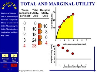 TOTAL AND MARGINAL UTILITY Tacos consumed per meal Total Utility, Utils Marginal Utility, Utils 0 1 2 3 4 0 10 18 24 28 10 8 6 4 Units consumed per meal Units consumed per meal 30 20 10 Total Utility (utils) Marginal Utility (utils) 10 8 6 4 2 0 -2 0  1  2  3  4  5  6  7 1  2  3  4  5  6  7 