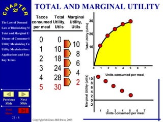 TOTAL AND MARGINAL UTILITY Tacos consumed per meal Total Utility, Utils Marginal Utility, Utils 0 1 2 3 4 5 0 10 18 24 28 30 10 8 6 4 2 Units consumed per meal Units consumed per meal 30 20 10 Total Utility (utils) Marginal Utility (utils) 10 8 6 4 2 0 -2 0  1  2  3  4  5  6  7 1  2  3  4  5  6  7 