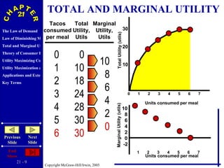 TOTAL AND MARGINAL UTILITY Tacos consumed per meal Total Utility, Utils Marginal Utility, Utils 0 1 2 3 4 5 6 0 10 18 24 28 30 30 10 8 6 4 2 0 Units consumed per meal Units consumed per meal 30 20 10 Total Utility (utils) Marginal Utility (utils) 10 8 6 4 2 0 -2 0  1  2  3  4  5  6  7 1  2  3  4  5  6  7 