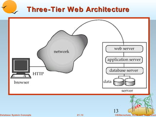Three-Tier Web Architecture

13
Database System Concepts

21.13

©Silberschatz, Korth and Sudarshan

 