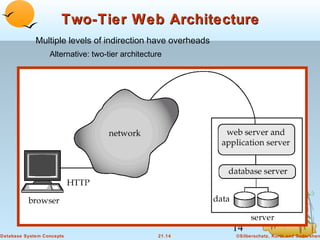 Two-Tier Web Architecture
Multiple levels of indirection have overheads
Alternative: two-tier architecture

14
Database System Concepts

21.14

©Silberschatz, Korth and Sudarshan

 