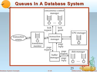 Queues In A Database System

25
Database System Concepts

21.25

©Silberschatz, Korth and Sudarshan

 
