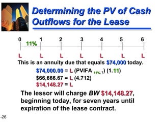 1-26
Determining the PV of CashDetermining the PV of Cash
Outflows for the LeaseOutflows for the Lease
The lessor will charge BWBW $14,148.27$14,148.27,
beginning today, for seven years until
expiration of the lease contract.
L L L L L L LL L L L L L L
0 1 2 3 4 5 6
11%11%
This is an annuity due that equals $74,000$74,000 today.
$74,000.00$74,000.00 = LL (PVIFA 11%11%, 7) (1.1111)
$66,666.67 = LL (4.712)
$14,148.27$14,148.27 = LL
 