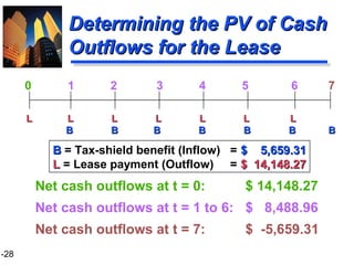 1-28
Determining the PV of CashDetermining the PV of Cash
Outflows for the LeaseOutflows for the Lease
Net cash outflows at t = 0: $ 14,148.27
Net cash outflows at t = 1 to 6: $ 8,488.96
Net cash outflows at t = 7: $ -5,659.31
L L L L L L LL L L L L L L
0 1 2 3 4 5 6 7
BB = Tax-shield benefit (Inflow) = $ 5,659.31$ 5,659.31
LL = Lease payment (Outflow) = $ 14,148.27$ 14,148.27
B B B B B B BB B B B B B B
 