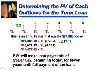 1-31
Determining the PV of CashDetermining the PV of Cash
Outflows for the Term LoanOutflows for the Term Loan
BWBW will make loan payments of
$14,477.42$14,477.42, beginning today, for seven
years until full payment of the loan.
TL TL TL TL TL TL TLTL TL TL TL TL TL TL
0 1 2 3 4 5 6
12%12%
This is an annuity due that equals $74,000$74,000 today.
$74,000.00$74,000.00 = TLTL (PVIFA 12%12%, 7) (1.1212)
$66,071.43 = TLTL (4.564)
$14,477.42$14,477.42 = TLTL
 