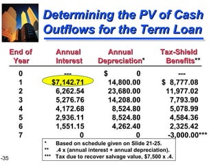 1-35
Determining the PV of CashDetermining the PV of Cash
Outflows for the Term LoanOutflows for the Term Loan
End ofEnd of AnnualAnnual AnnualAnnual Tax-ShieldTax-Shield
YearYear InterestInterest DepreciationDepreciation* BenefitsBenefits**
0 --- $ 0 ---
1 $7,142.71 14,800.00 $ 8,777.08
2 6,262.54 23,680.00 11,977.02
3 5,276.76 14,208.00 7,793.90
4 4,172.68 8,524.80 5,078.99
5 2,936.11 8,524.80 4,584.36
6 1,551.15 4,262.40 2,325.42
7 0 0 -3,000.00***
* Based on schedule given on Slide 21-25.
** .4 x (annual interest + annual depreciation).
*** Tax due to recover salvage value, $7,500 x .4.
 