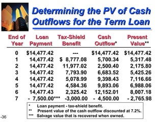 1-36
Determining the PV of CashDetermining the PV of Cash
Outflows for the Term LoanOutflows for the Term Loan
End of LoanEnd of Loan Tax-ShieldTax-Shield CashCash PresentPresent
YearYear PaymentPayment BenefitBenefit OutflowOutflow* ValueValue**
0 $14,477.42 --- $14,477.42 $14,477.42
1 14,477.42 $ 8,777.08 5,700.34 5,317.48
2 14,477.42 11,977.02 2,500.40 2,175.80
3 14,477.42 7,793.90 6,683.52 5,425.26
4 14,477.42 5,078.99 9,398.43 7,116.66
5 14,477.42 4,584.36 9,893.06 6,988.06
6 14,477.43 2,325.42 12,152.01 8,007.18
7 - 7,500.00*** -3,000.00 - 4,500.00 - 2,765.98
* Loan payment - tax-shield benefit.
** Present value of the cash outflow discounted at 7.2%.
*** Salvage value that is recovered when owned.
 