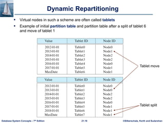 ©Silberschatz, Korth and Sudarshan
21.19
Database System Concepts - 7th Edition
Dynamic Repartitioning
 Virtual nodes in such a scheme are often called tablets
 Example of initial partition table and partition table after a split of tablet 6
and move of tablet 1
Tablet move
Tablet split
 