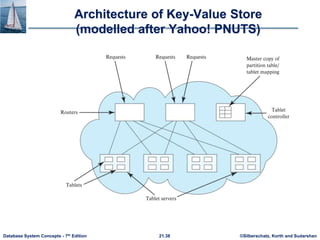 ©Silberschatz, Korth and Sudarshan
21.38
Database System Concepts - 7th Edition
Architecture of Key-Value Store
(modelled after Yahoo! PNUTS)
 