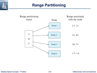 ©Silberschatz, Korth and Sudarshan
21.6
Database System Concepts - 7th Edition
Range Partitioning
 