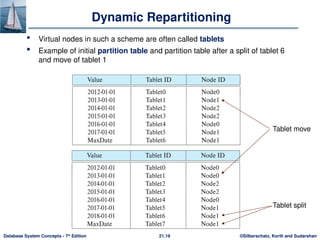 ©Silberschatz, Korth and Sudarshan
21.19
Database System Concepts - 7th
Edition
Dynamic Repartitioning
 Virtual nodes in such a scheme are often called tablets
 Example of initial partition table and partition table after a split of tablet 6
and move of tablet 1
Tablet move
Tablet split
 
