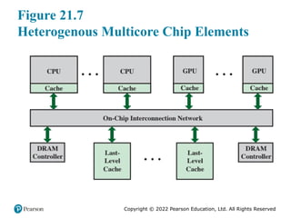 Copyright © 2022 Pearson Education, Ltd. All Rights Reserved
Figure 21.7
Heterogenous Multicore Chip Elements
 