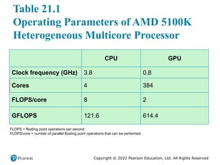 Copyright © 2022 Pearson Education, Ltd. All Rights Reserved
CPU GPU
Clock frequency (GHz) 3.8 0.8
Cores 4 384
FLOPS/core 8 2
GFLOPS 121.6 614.4
FLOPS = floating point operations per second.
FLOPS/core = number of parallel floating point operations that can be performed.
Table 21.1
Operating Parameters of AMD 5100K
Heterogeneous Multicore Processor
 