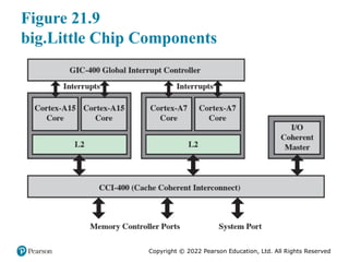 Copyright © 2022 Pearson Education, Ltd. All Rights Reserved
Figure 21.9
big.Little Chip Components
 