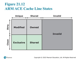 Copyright © 2022 Pearson Education, Ltd. All Rights Reserved
Figure 21.12
ARM ACE Cache Line States
 