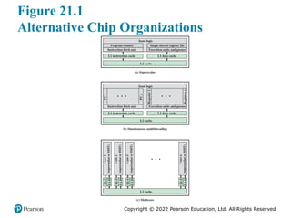 Copyright © 2022 Pearson Education, Ltd. All Rights Reserved
Figure 21.1
Alternative Chip Organizations
 
