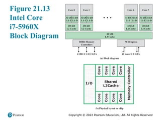 Copyright © 2022 Pearson Education, Ltd. All Rights Reserved
Figure 21.13
Intel Core
i7-5960X
Block Diagram
 