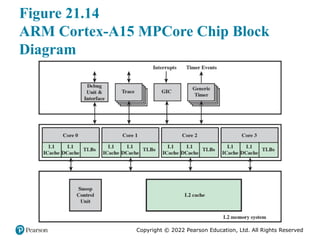 Copyright © 2022 Pearson Education, Ltd. All Rights Reserved
Figure 21.14
ARM Cortex-A15 MPCore Chip Block
Diagram
 
