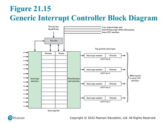 Copyright © 2022 Pearson Education, Ltd. All Rights Reserved
Figure 21.15
Generic Interrupt Controller Block Diagram
 