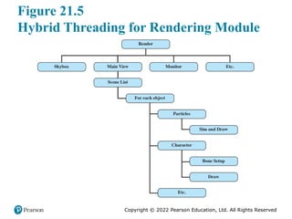 Copyright © 2022 Pearson Education, Ltd. All Rights Reserved
Figure 21.5
Hybrid Threading for Rendering Module
 