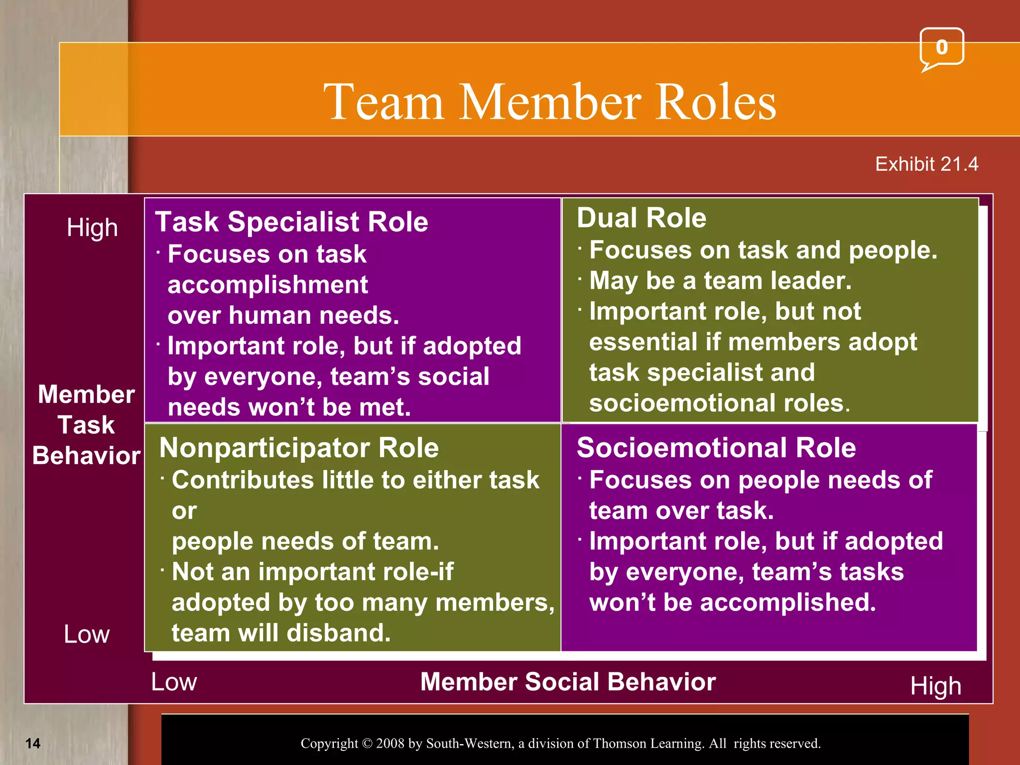 Team Member Roles Task Specialist Role Focuses on task accomplishment over human needs. Important role, but if adopted by everyone, team’s social needs won’t be met. Dual Role Focuses on task and people. May be a team leader. Important role, but not essential if members adopt task specialist and socioemotional roles . Nonparticipator Role Contributes little to either task or people needs of team. Not an important role-if adopted by too many members, team will disband. Socioemotional Role Focuses on people needs of team over task. Important role, but if adopted by everyone, team’s tasks won’t be accomplished . High High Low Low Member Social Behavior Member Task Behavior Exhibit 21.4 0 