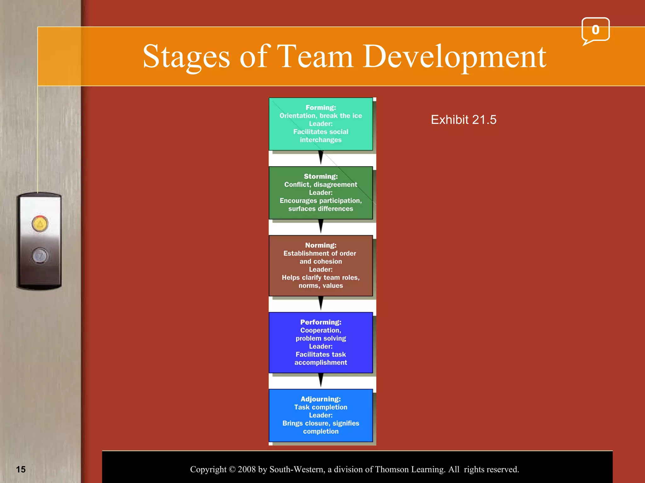 Stages of Team Development Exhibit 21.5 0 