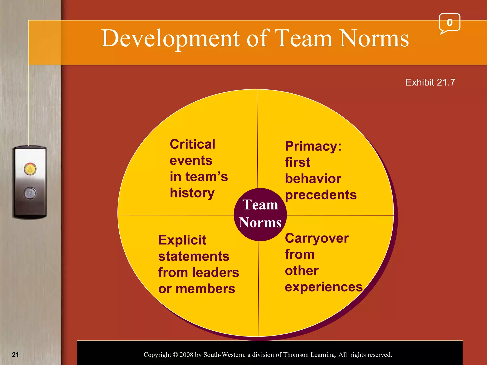 Development of Team Norms Carryover from other experiences Explicit statements from leaders or members Critical events in team’s history Primacy: first behavior precedents Team Norms Exhibit 21.7 0 