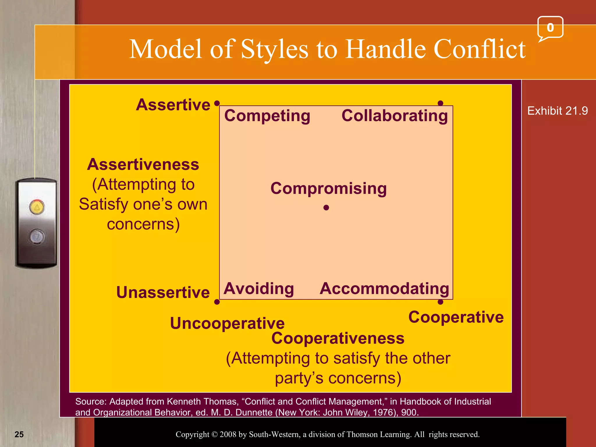 Model of Styles to Handle Conflict Competing Collaborating Avoiding Accommodating Compromising Assertive Unassertive Uncooperative Cooperative Assertiveness (Attempting to Satisfy one’s own concerns) Cooperativeness (Attempting to satisfy the other party’s concerns) Source: Adapted from Kenneth Thomas, “Conflict and Conflict Management,” in Handbook of Industrial and Organizational Behavior, ed. M. D. Dunnette (New York: John Wiley, 1976), 900. Exhibit 21.9 0 
