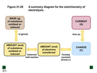 21-
Figure 21.29 A summary diagram for the stoichiometry of
electrolysis.
MASS (g)
of substance
oxidized or
reduced
AMOUNT (mol)
of substance
oxidized or
reduced
CHARGE
(C)
CURRENT
(A)
AMOUNT (mol)
of electrons
transferred
M (g/mol)
balanced
half-reaction
Faraday
constant
(C/mol e-)
time (s)
 