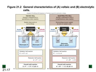 21-17
Figure 21.2 General characteristics of (A) voltaic and (B) electrolytic
cells.
 