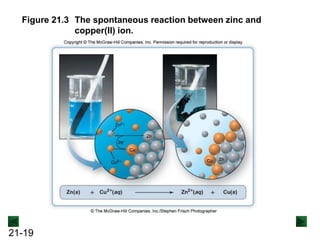 21-19
Figure 21.3 The spontaneous reaction between zinc and
copper(II) ion.
 