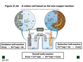 21-21
Figure 21.4A A voltaic cell based on the zinc-copper reaction.
Oxidation half-reaction
Zn(s) → Zn2+(aq) + 2e-
Reduction half-reaction
Cu2+(aq) + 2e- → Cu(s)
Overall (cell) reaction
Zn(s) + Cu2+(aq) → Zn2+(aq) + Cu(s)
 